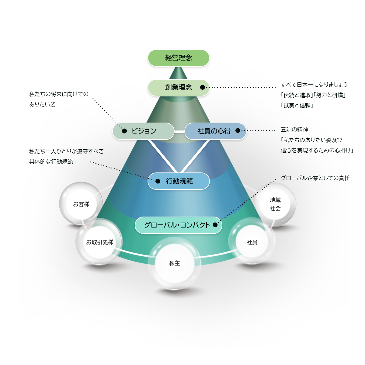 CSRについての考え方