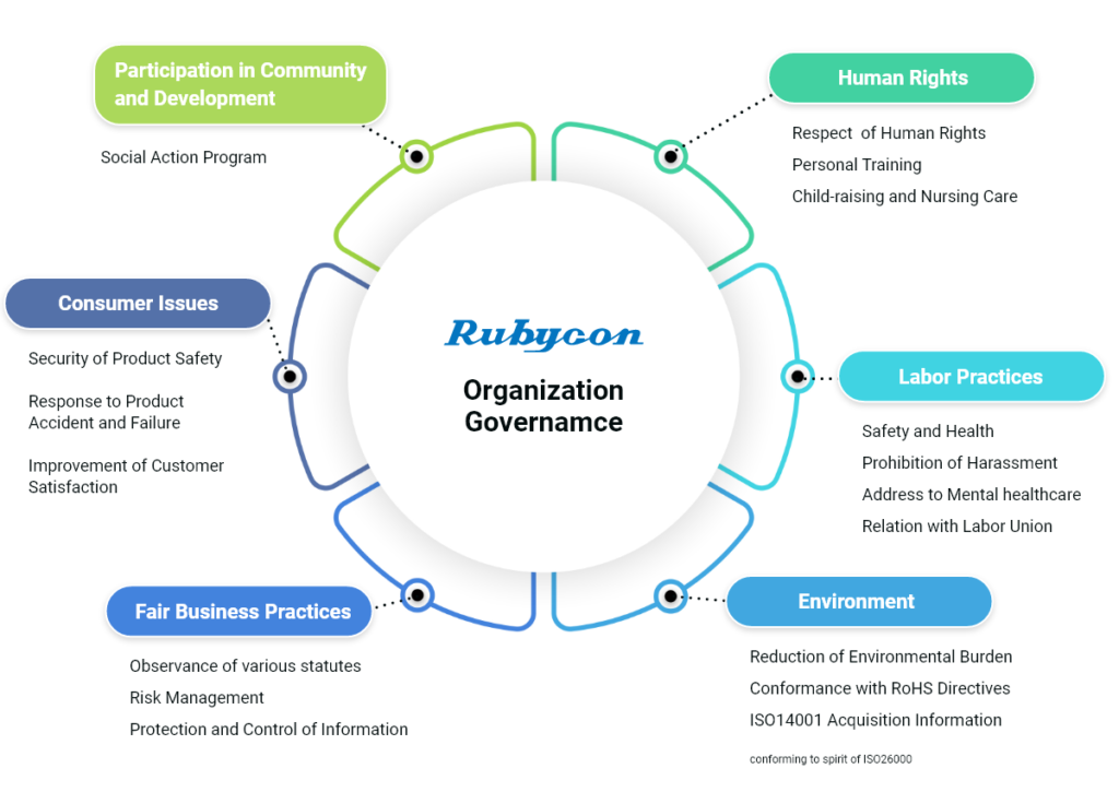RUBYCON的CSR配合全体图