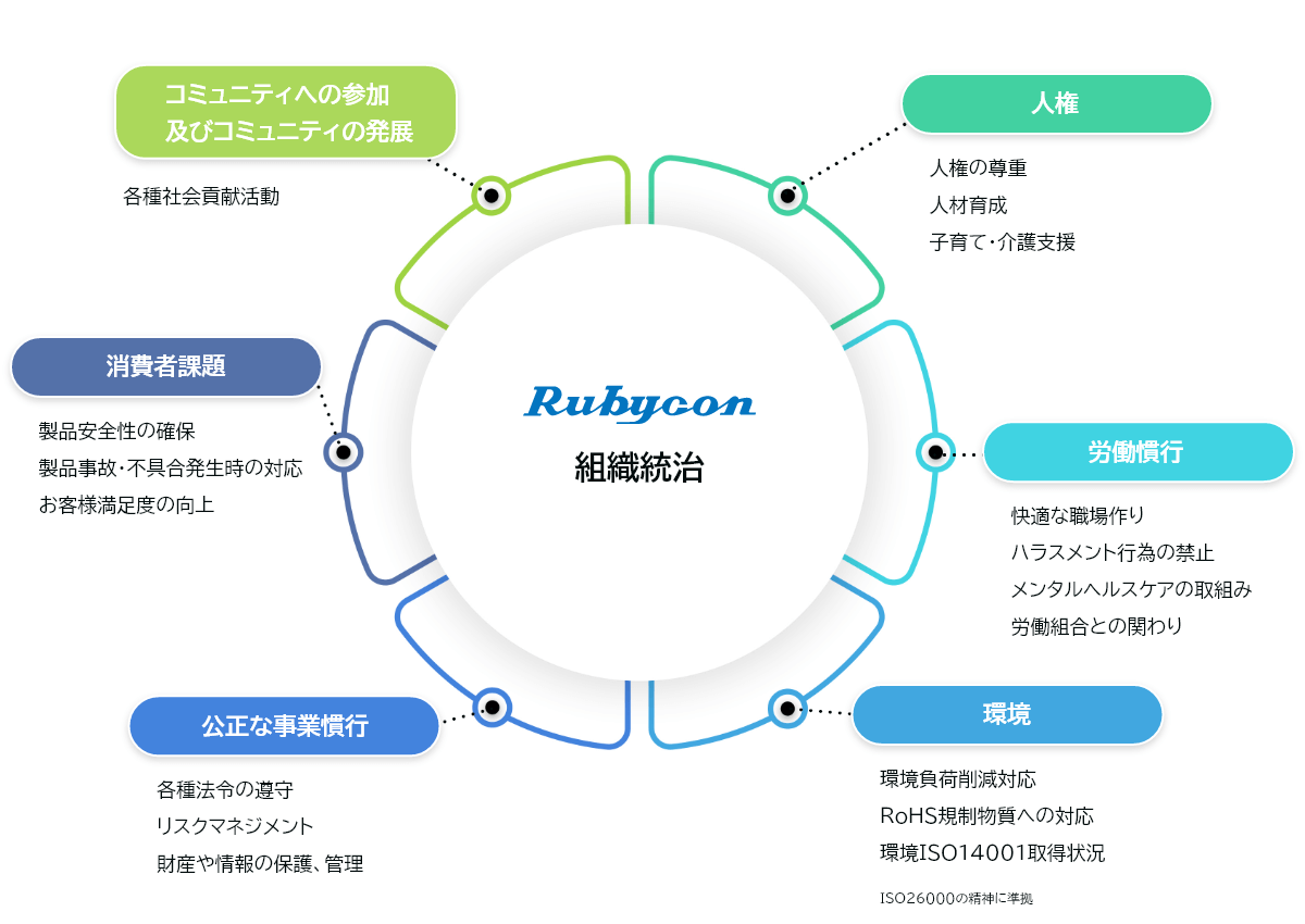 ルビコンのCSR取組全体図