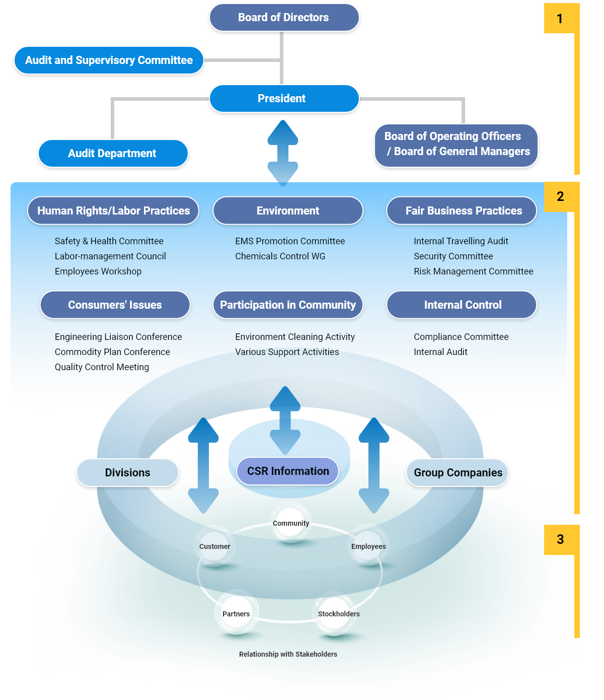 CSR Promotion System