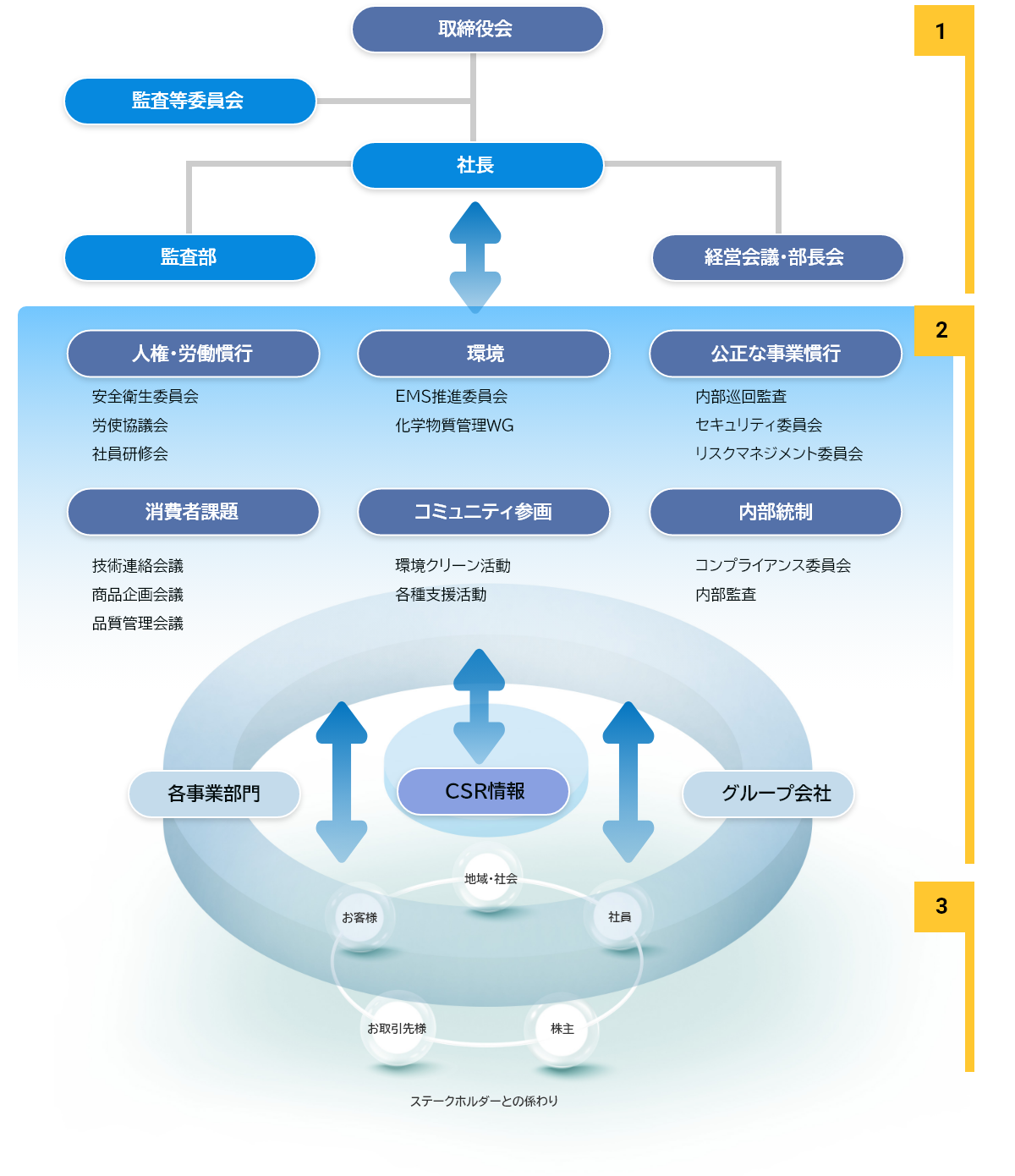 CSR推進体制図