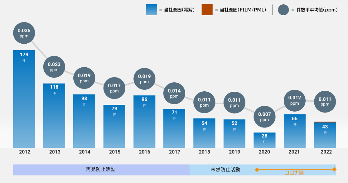 苦情件数推移