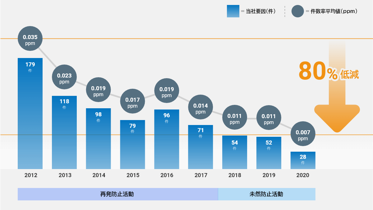 苦情件数推移