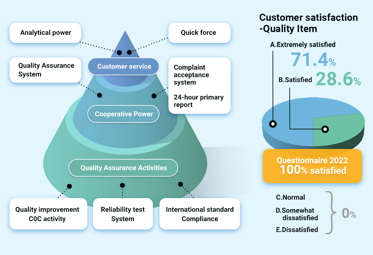 Customer Satisfaction Improvement