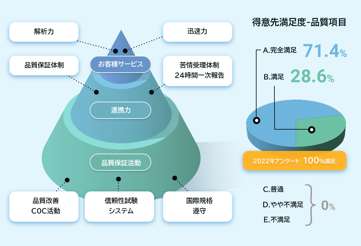 お客様満足の向上