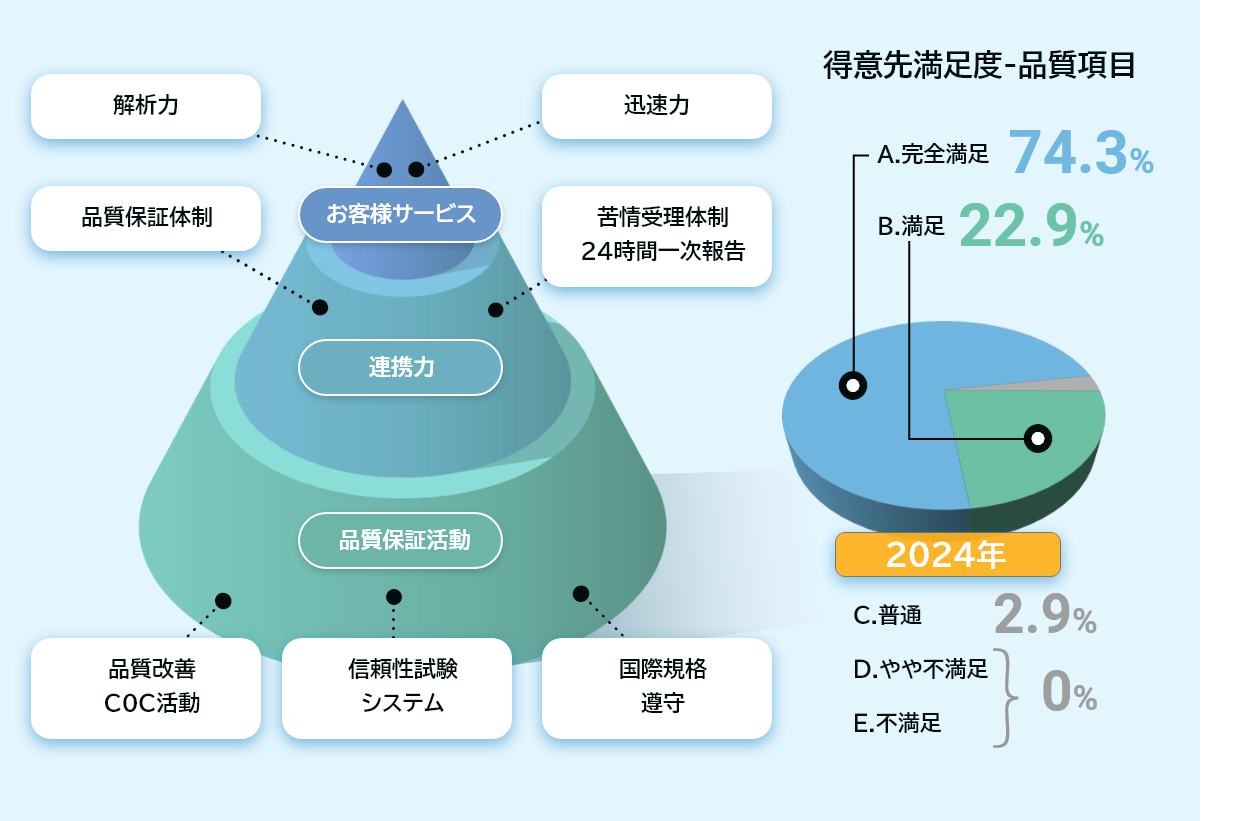 お客様満足の向上