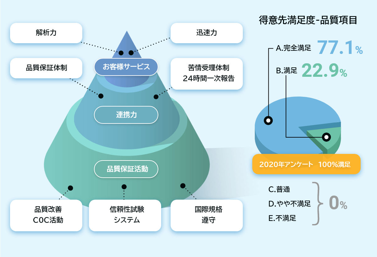 お客様満足の向上