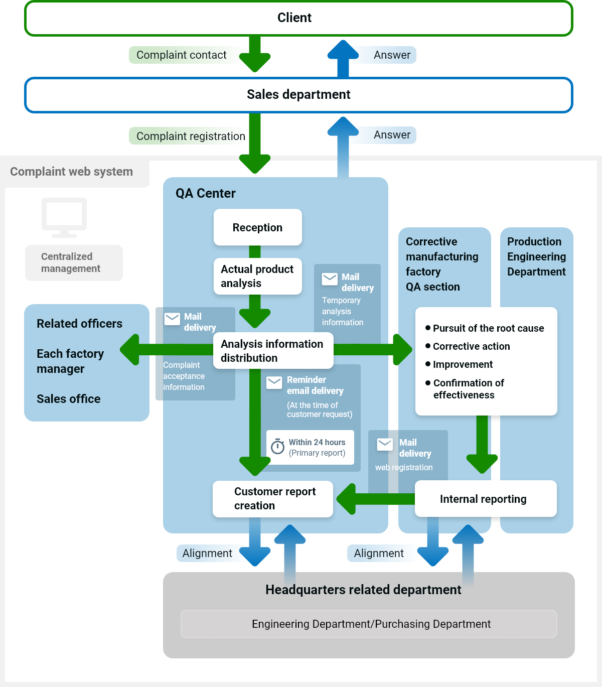 How to respond to Product Accidents or Product Defects