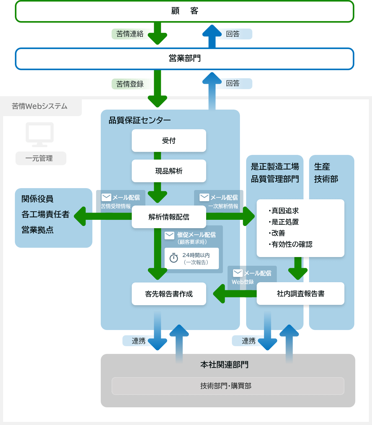 製品事故・不具合発生時の対応