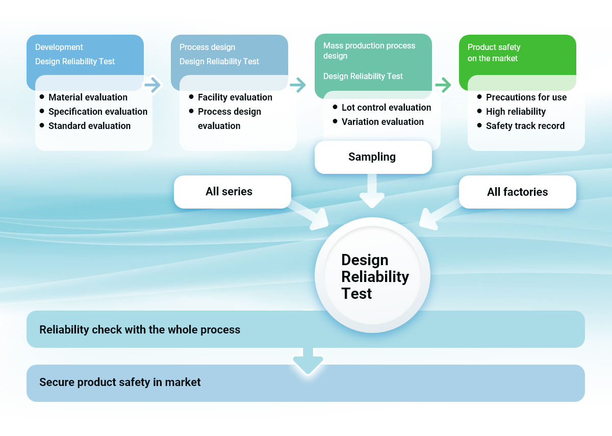 Process to ensure Product Safety