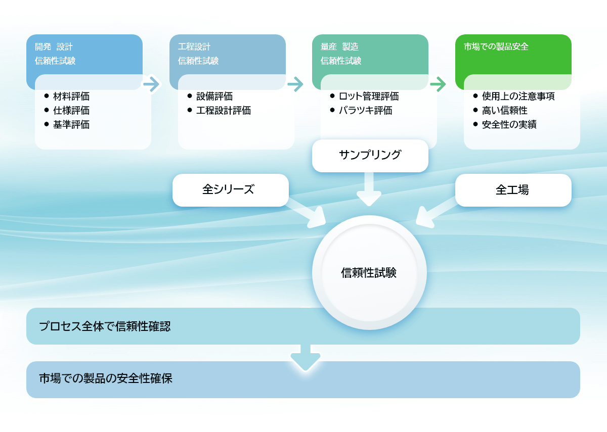 製品の安全性の確保するプロセス