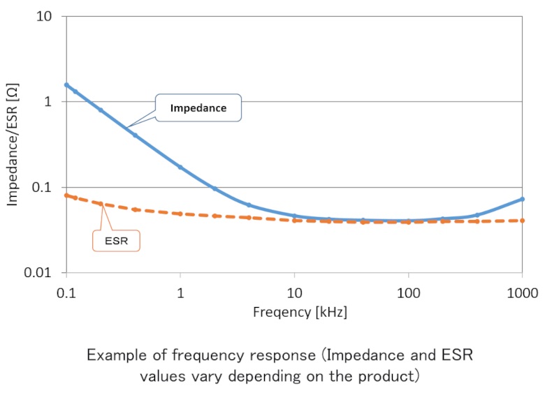 The figure on the below shows a graph