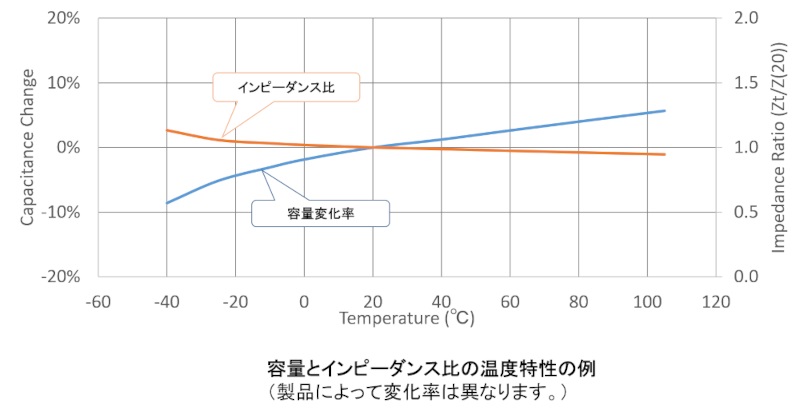 容量とインピーダンスの温度変化の事例