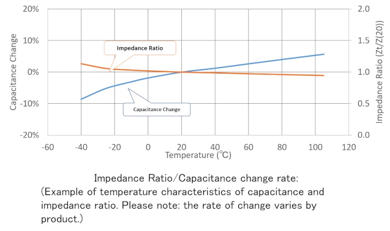 an example of the temperature variation of capacitance and impedance
